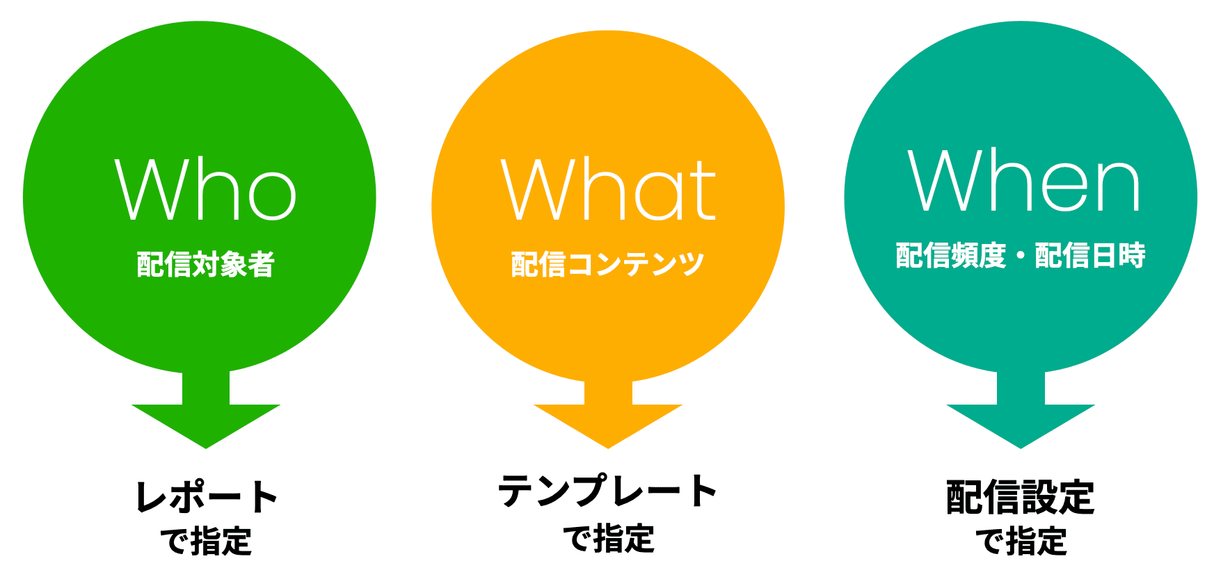 一斉配信の準備 一斉配信では、誰に、何を、いつ送るのかを設定します(クリックで拡大)
