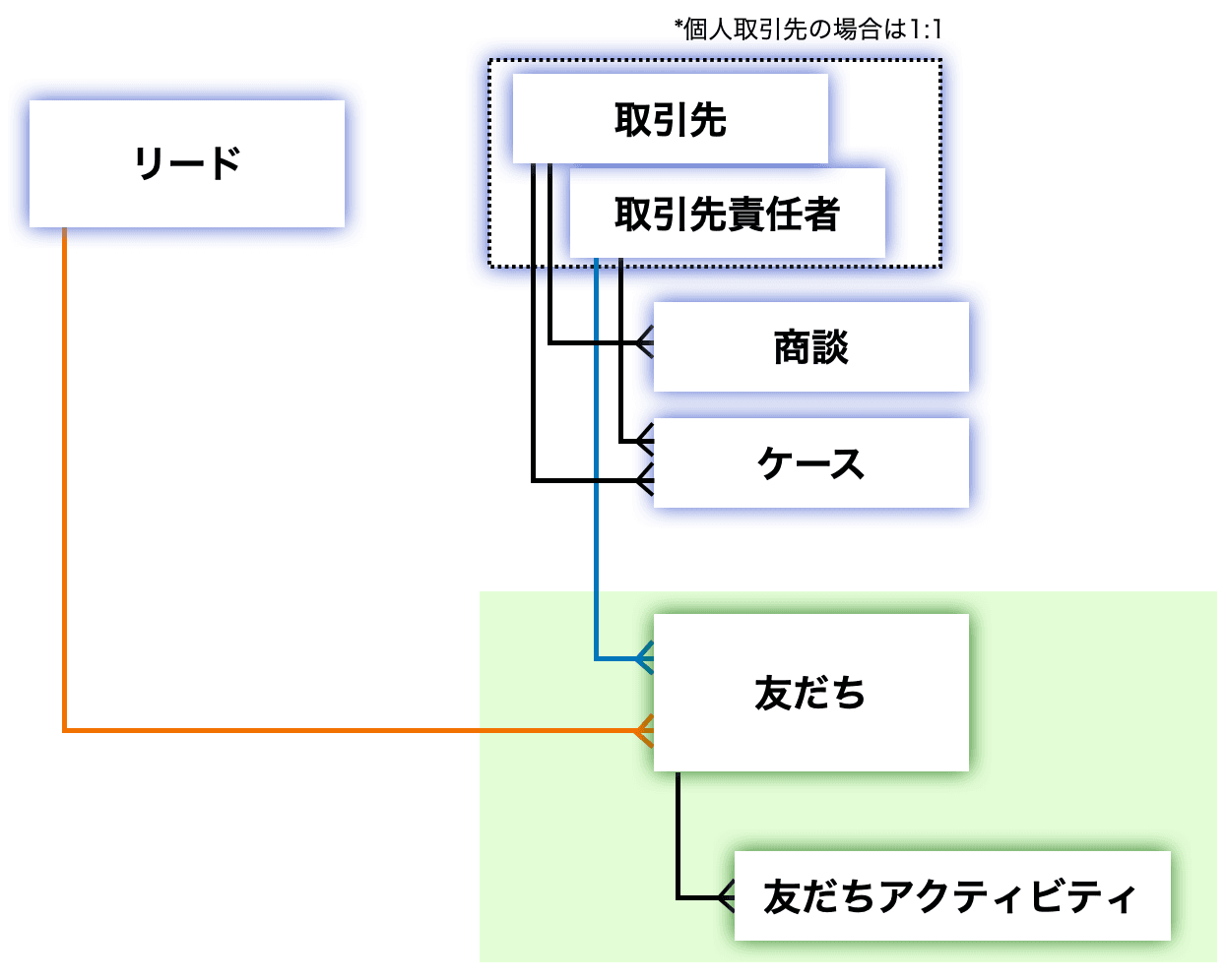▲青色またはオレンジ色の線をつなぐこと=ID紐づけ(クリックで拡大)