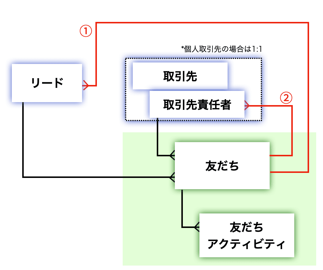 LAMPを導入すると、Salesforce内に「友だち」オブジェクトが作成さ…(クリックで拡大)