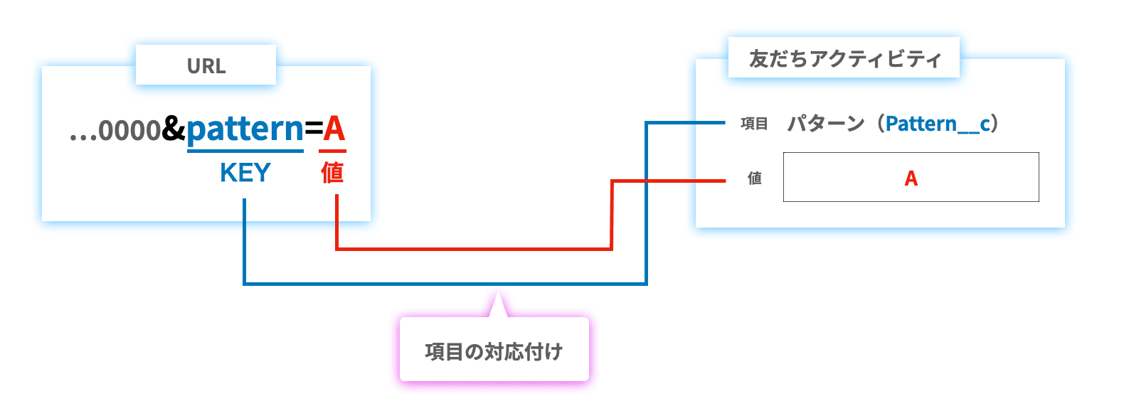 パラメーター付きURLとSalesforce項目の対応付け(クリックで拡大)