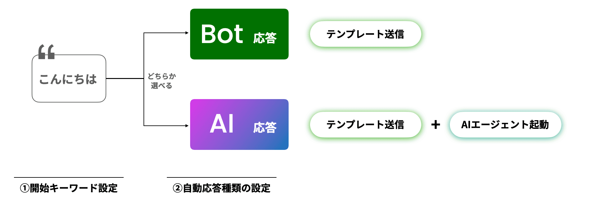 自動応答種類の設定 --- 自動応答種類は、2つから選ぶことができます(クリックで拡大)