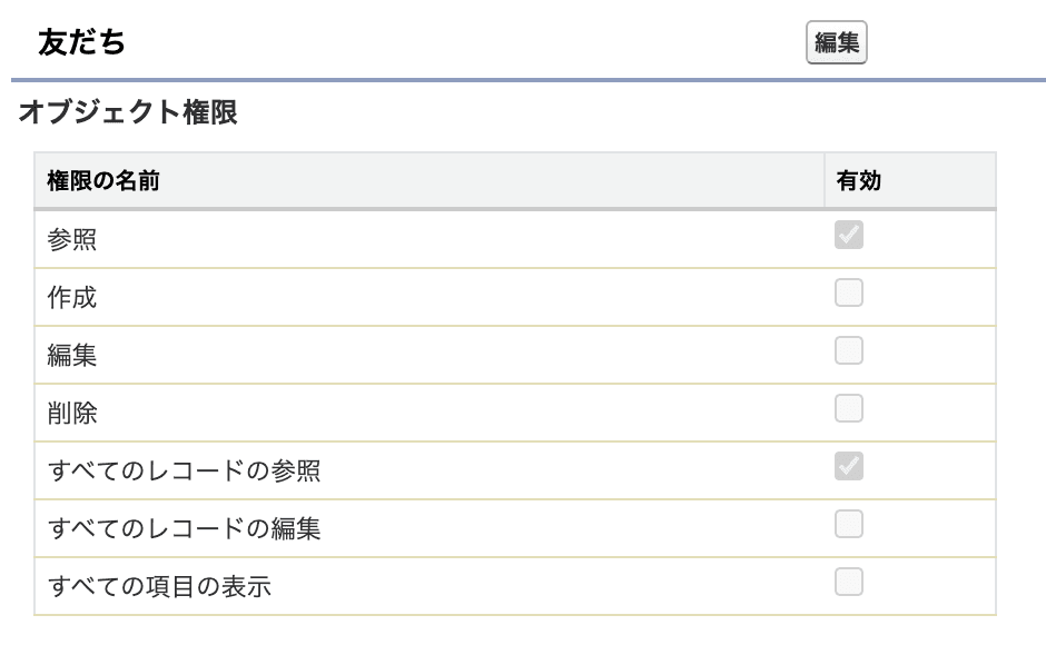 権限セットのオブジェクト権限